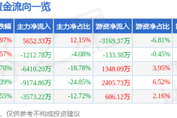 股票行情快报：北汽蓝谷（600733）6月24日主力资金净买入565233万元北汽蓝谷股票
