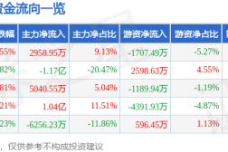 股票行情快报：北汽蓝谷（600733）6月16日主力资金净买入295895万元2025年6月25日北汽蓝谷股票