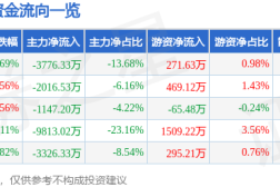 北汽蓝谷股票股票行情快报：北汽蓝谷（600733）6月6日主力资金净卖出377633万元